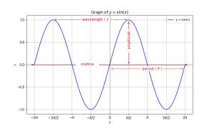 Exemplar Sine Wave Graph of y = sin(x) with annotations; period wave, length, amplitude.